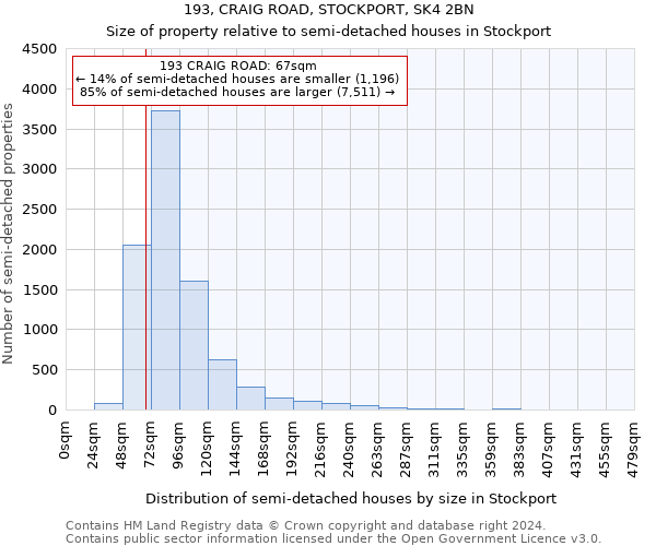 193, CRAIG ROAD, STOCKPORT, SK4 2BN: Size of property relative to detached houses in Stockport