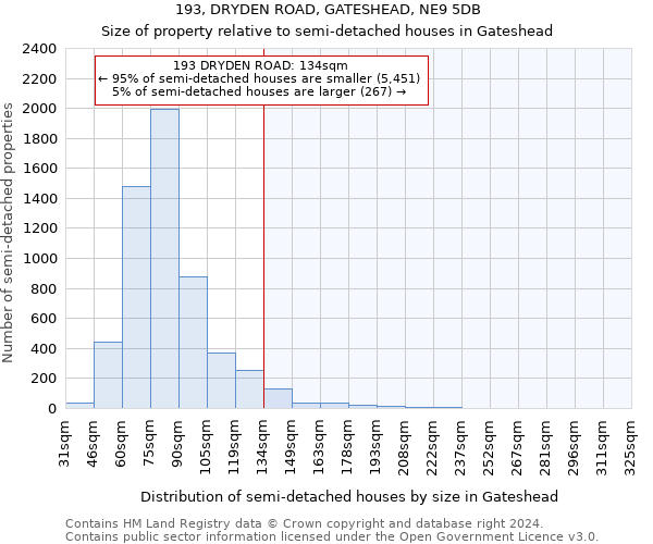 193, DRYDEN ROAD, GATESHEAD, NE9 5DB: Size of property relative to detached houses in Gateshead