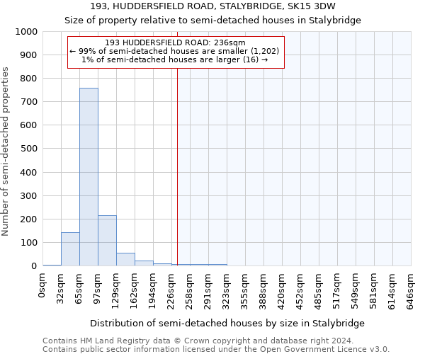 193, HUDDERSFIELD ROAD, STALYBRIDGE, SK15 3DW: Size of property relative to detached houses in Stalybridge