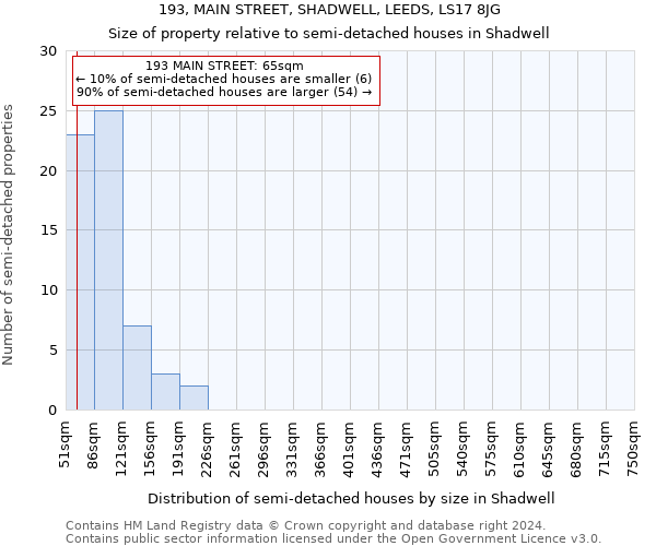 193, MAIN STREET, SHADWELL, LEEDS, LS17 8JG: Size of property relative to detached houses in Shadwell