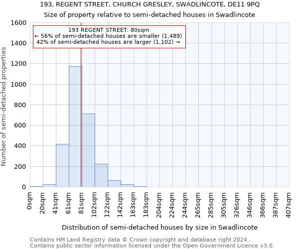 193, REGENT STREET, CHURCH GRESLEY, SWADLINCOTE, DE11 9PQ: Size of property relative to detached houses in Swadlincote