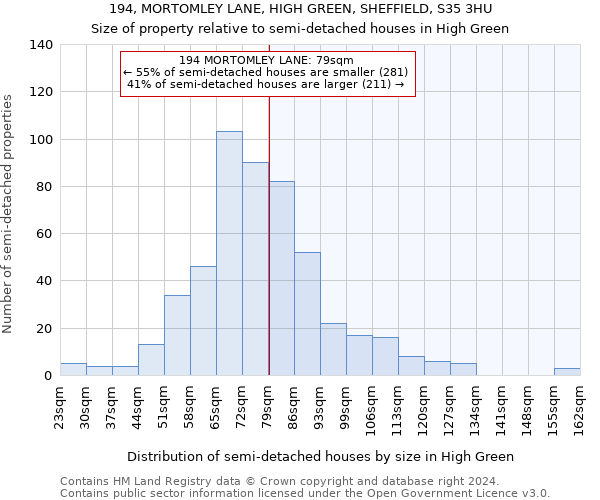 194, MORTOMLEY LANE, HIGH GREEN, SHEFFIELD, S35 3HU: Size of property relative to detached houses in High Green