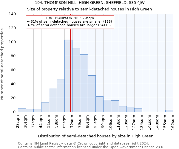 194, THOMPSON HILL, HIGH GREEN, SHEFFIELD, S35 4JW: Size of property relative to detached houses in High Green