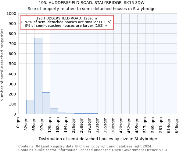 195, HUDDERSFIELD ROAD, STALYBRIDGE, SK15 3DW: Size of property relative to detached houses in Stalybridge