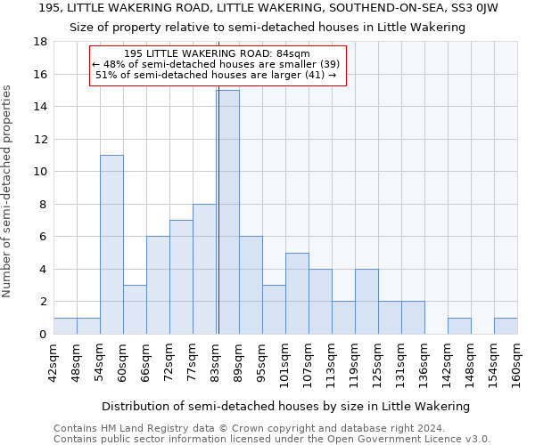 195, LITTLE WAKERING ROAD, LITTLE WAKERING, SOUTHEND-ON-SEA, SS3 0JW: Size of property relative to detached houses in Little Wakering