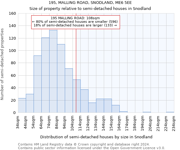 195, MALLING ROAD, SNODLAND, ME6 5EE: Size of property relative to detached houses in Snodland