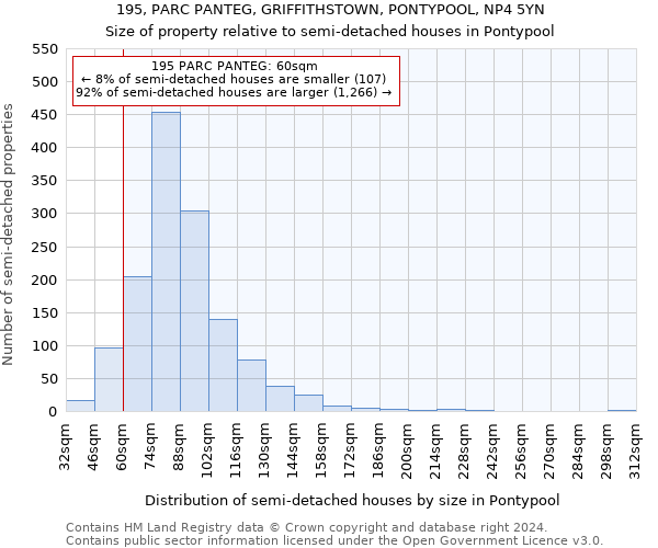 195, PARC PANTEG, GRIFFITHSTOWN, PONTYPOOL, NP4 5YN: Size of property relative to detached houses in Pontypool