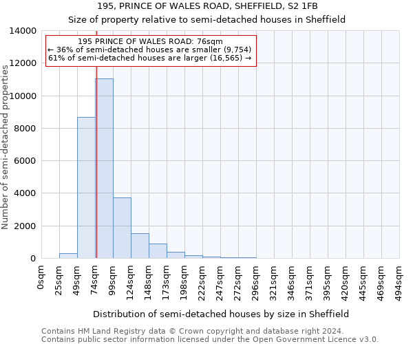 195, PRINCE OF WALES ROAD, SHEFFIELD, S2 1FB: Size of property relative to detached houses in Sheffield