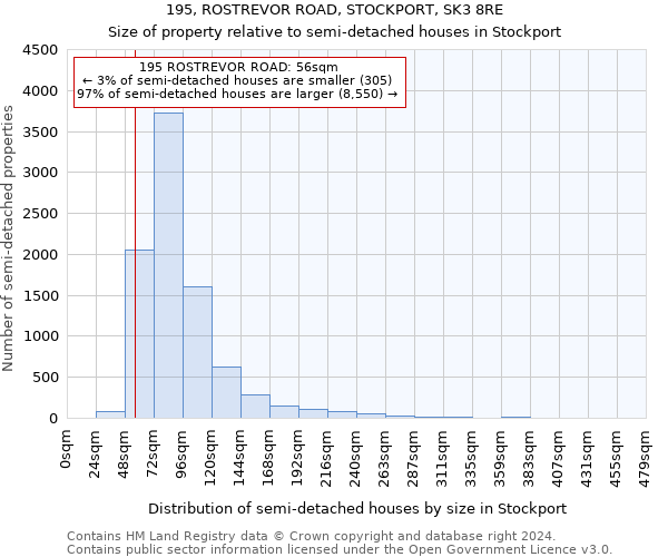 195, ROSTREVOR ROAD, STOCKPORT, SK3 8RE: Size of property relative to detached houses in Stockport