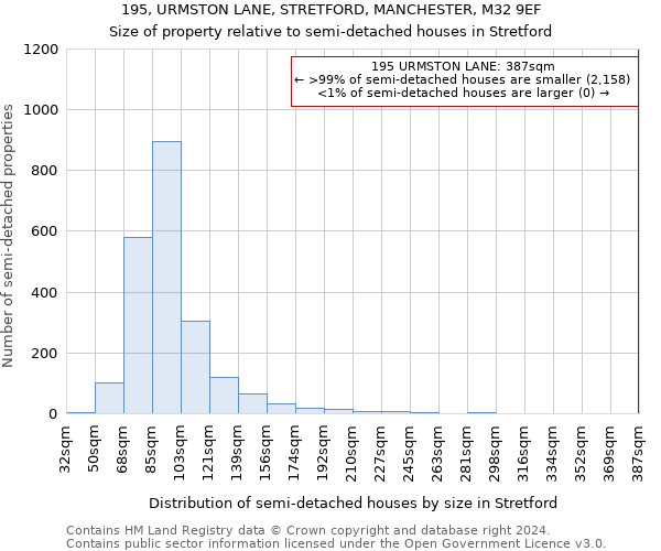 195, URMSTON LANE, STRETFORD, MANCHESTER, M32 9EF: Size of property relative to detached houses in Stretford