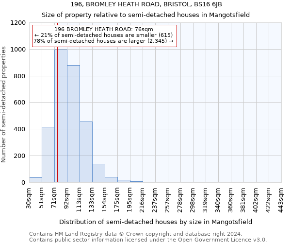 196, BROMLEY HEATH ROAD, BRISTOL, BS16 6JB: Size of property relative to detached houses in Mangotsfield