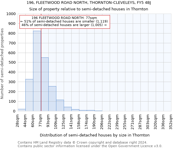 196, FLEETWOOD ROAD NORTH, THORNTON-CLEVELEYS, FY5 4BJ: Size of property relative to detached houses in Thornton