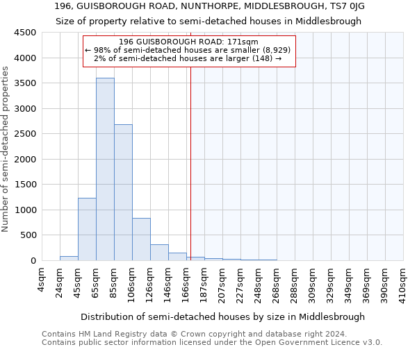 196, GUISBOROUGH ROAD, NUNTHORPE, MIDDLESBROUGH, TS7 0JG: Size of property relative to detached houses in Middlesbrough