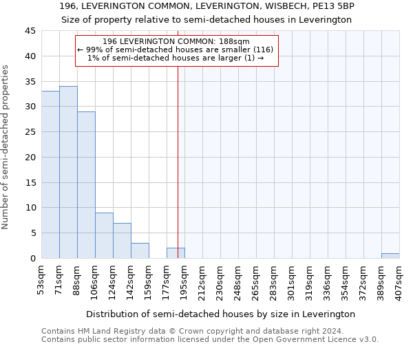 196, LEVERINGTON COMMON, LEVERINGTON, WISBECH, PE13 5BP: Size of property relative to detached houses in Leverington