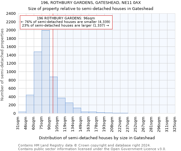 196, ROTHBURY GARDENS, GATESHEAD, NE11 0AX: Size of property relative to detached houses in Gateshead