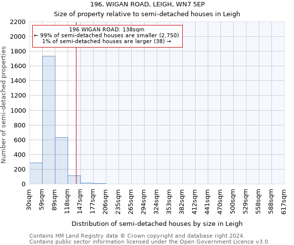 196, WIGAN ROAD, LEIGH, WN7 5EP: Size of property relative to detached houses in Leigh