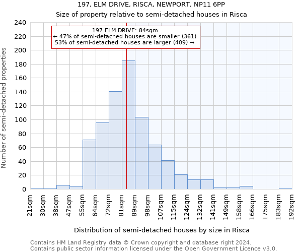 197, ELM DRIVE, RISCA, NEWPORT, NP11 6PP: Size of property relative to detached houses in Risca