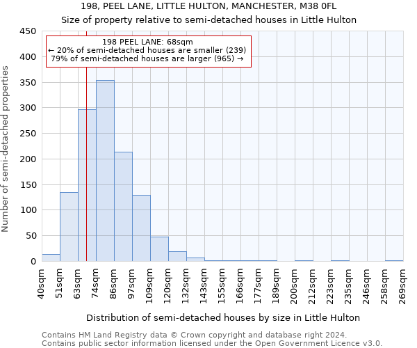 198, PEEL LANE, LITTLE HULTON, MANCHESTER, M38 0FL: Size of property relative to detached houses in Little Hulton