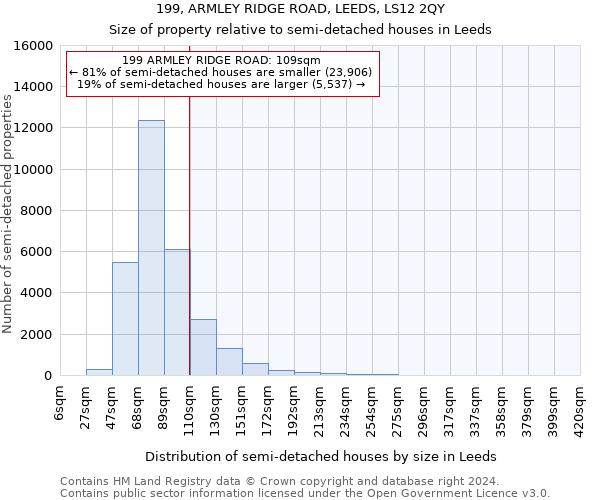 199, ARMLEY RIDGE ROAD, LEEDS, LS12 2QY: Size of property relative to detached houses in Leeds