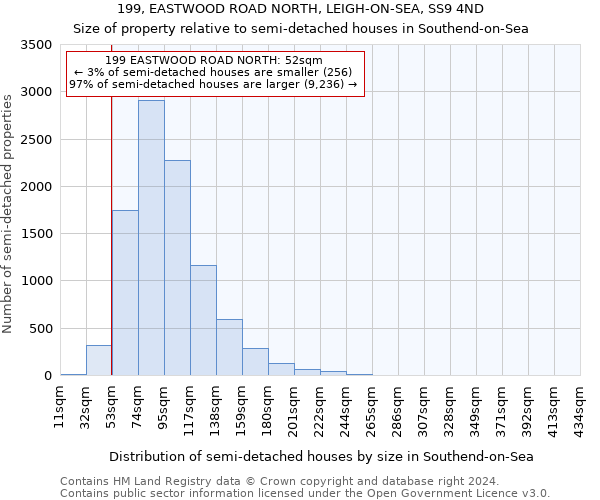 199, EASTWOOD ROAD NORTH, LEIGH-ON-SEA, SS9 4ND: Size of property relative to detached houses in Southend-on-Sea