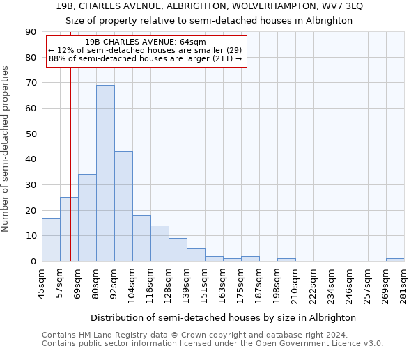 19B, CHARLES AVENUE, ALBRIGHTON, WOLVERHAMPTON, WV7 3LQ: Size of property relative to detached houses in Albrighton