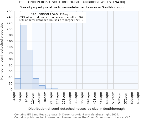 19B, LONDON ROAD, SOUTHBOROUGH, TUNBRIDGE WELLS, TN4 0RJ: Size of property relative to detached houses in Southborough