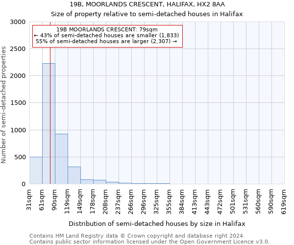 19B, MOORLANDS CRESCENT, HALIFAX, HX2 8AA: Size of property relative to detached houses in Halifax