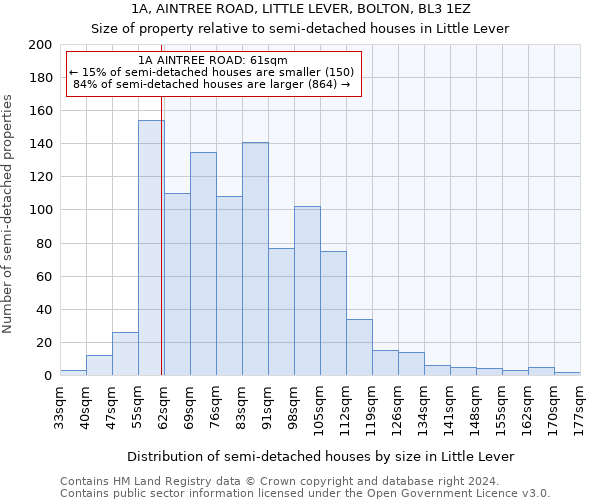 1A, AINTREE ROAD, LITTLE LEVER, BOLTON, BL3 1EZ: Size of property relative to detached houses in Little Lever