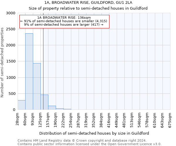 1A, BROADWATER RISE, GUILDFORD, GU1 2LA: Size of property relative to detached houses in Guildford