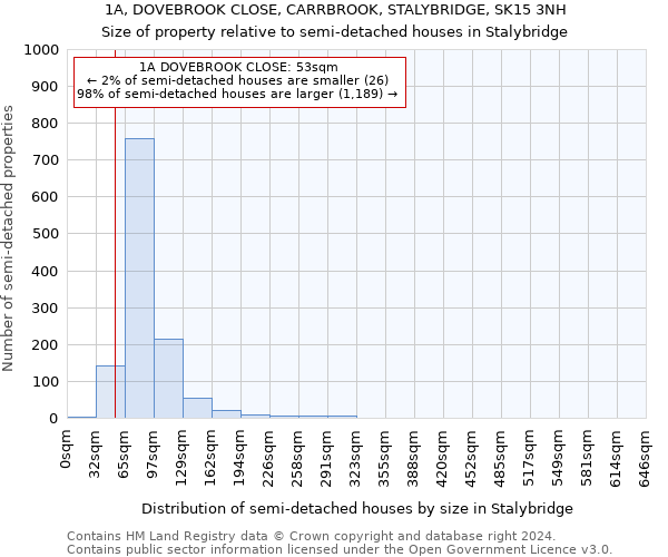 1A, DOVEBROOK CLOSE, CARRBROOK, STALYBRIDGE, SK15 3NH: Size of property relative to detached houses in Stalybridge