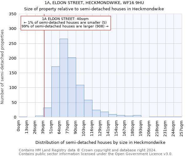 1A, ELDON STREET, HECKMONDWIKE, WF16 9HU: Size of property relative to detached houses in Heckmondwike