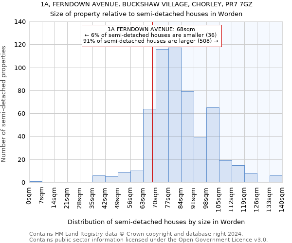 1A, FERNDOWN AVENUE, BUCKSHAW VILLAGE, CHORLEY, PR7 7GZ: Size of property relative to detached houses in Worden