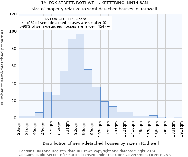 1A, FOX STREET, ROTHWELL, KETTERING, NN14 6AN: Size of property relative to detached houses in Rothwell