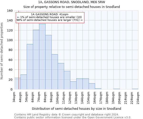 1A, GASSONS ROAD, SNODLAND, ME6 5RW: Size of property relative to detached houses in Snodland