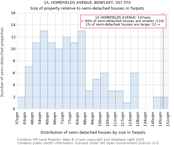 1A, HOMEFIELDS AVENUE, BENFLEET, SS7 5TX: Size of property relative to detached houses in Tarpots