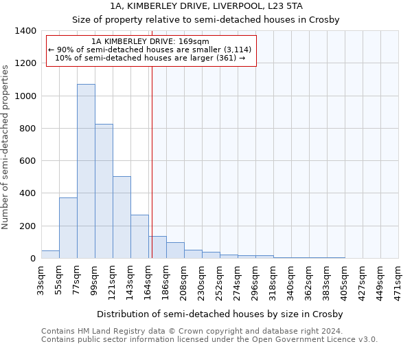 1A, KIMBERLEY DRIVE, LIVERPOOL, L23 5TA: Size of property relative to detached houses in Crosby