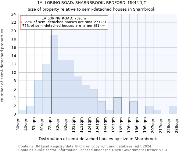 1A, LORING ROAD, SHARNBROOK, BEDFORD, MK44 1JT: Size of property relative to detached houses in Sharnbrook