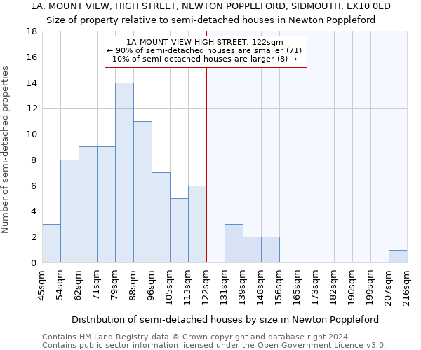 1A, MOUNT VIEW, HIGH STREET, NEWTON POPPLEFORD, SIDMOUTH, EX10 0ED: Size of property relative to detached houses in Newton Poppleford