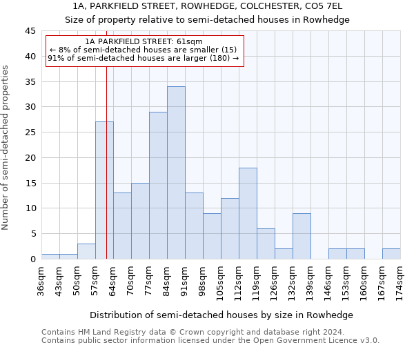 1A, PARKFIELD STREET, ROWHEDGE, COLCHESTER, CO5 7EL: Size of property relative to detached houses in Rowhedge