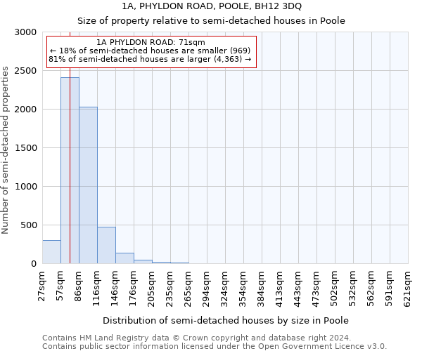 1A, PHYLDON ROAD, POOLE, BH12 3DQ: Size of property relative to detached houses in Poole