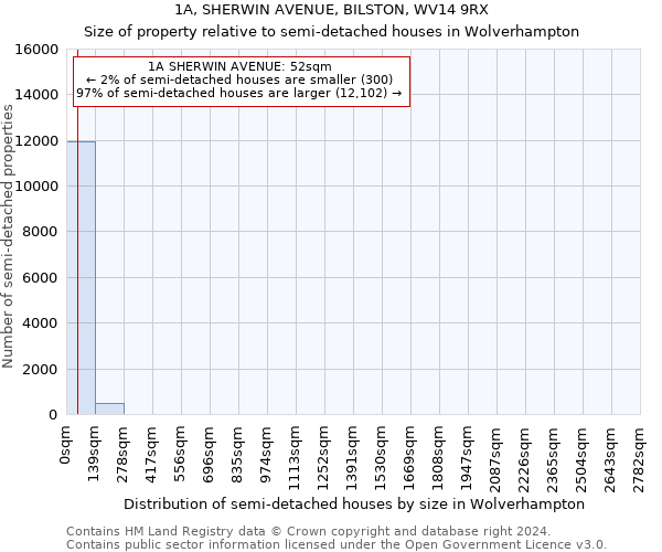 1A, SHERWIN AVENUE, BILSTON, WV14 9RX: Size of property relative to detached houses in Wolverhampton