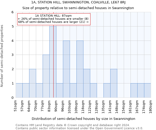 1A, STATION HILL, SWANNINGTON, COALVILLE, LE67 8RJ: Size of property relative to detached houses in Swannington