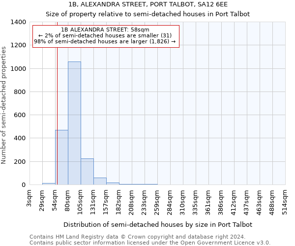 1B, ALEXANDRA STREET, PORT TALBOT, SA12 6EE: Size of property relative to detached houses in Port Talbot