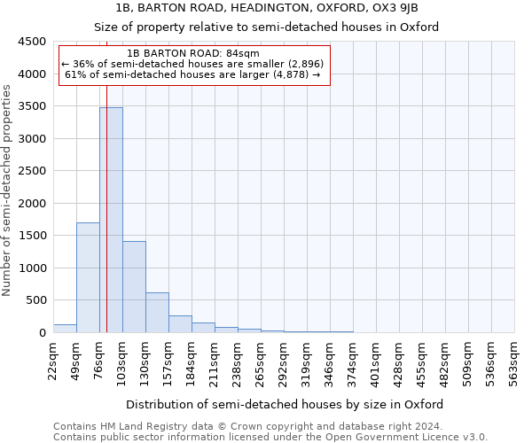 1B, BARTON ROAD, HEADINGTON, OXFORD, OX3 9JB: Size of property relative to detached houses in Oxford