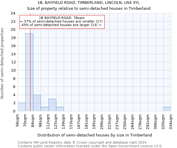 1B, BAYFIELD ROAD, TIMBERLAND, LINCOLN, LN4 3YL: Size of property relative to detached houses in Timberland