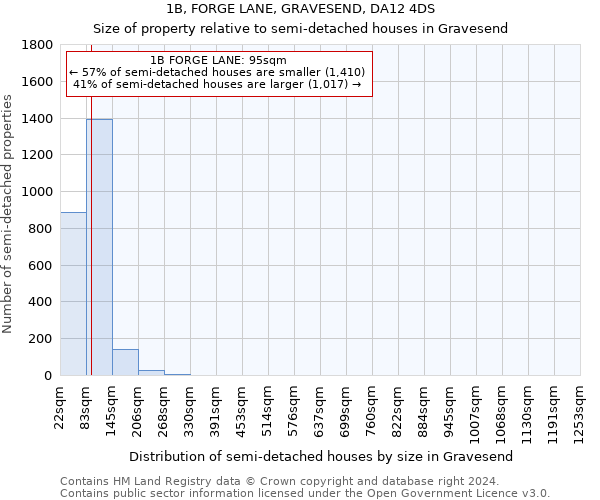 1B, FORGE LANE, GRAVESEND, DA12 4DS: Size of property relative to detached houses in Gravesend