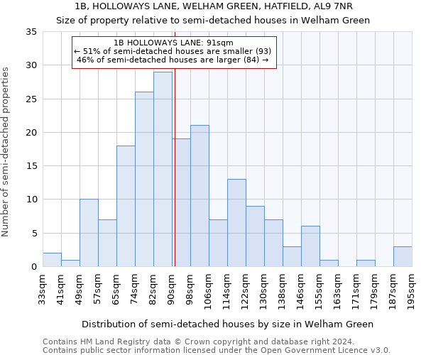 1B, HOLLOWAYS LANE, WELHAM GREEN, HATFIELD, AL9 7NR: Size of property relative to detached houses in Welham Green