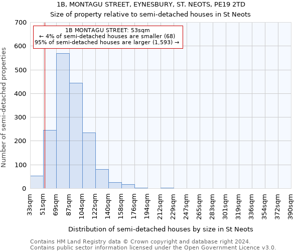 1B, MONTAGU STREET, EYNESBURY, ST. NEOTS, PE19 2TD: Size of property relative to detached houses in St Neots