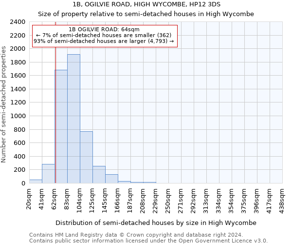 1B, OGILVIE ROAD, HIGH WYCOMBE, HP12 3DS: Size of property relative to detached houses in High Wycombe