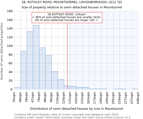 1B, ROTHLEY ROAD, MOUNTSORREL, LOUGHBOROUGH, LE12 7JS: Size of property relative to detached houses in Mountsorrel